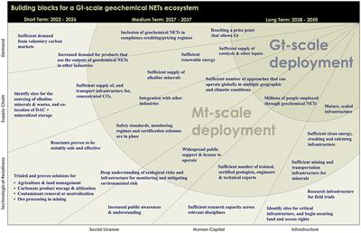 Geochemical Negative Emissions Technologies: Part II. Roadmap